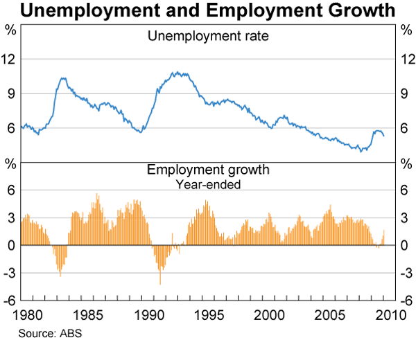 Australia Unemployment Rate Chart