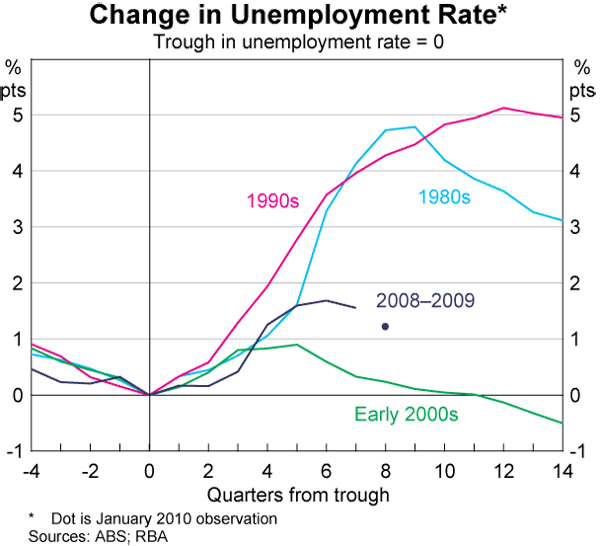 Graph 2: Change in Unemployment Rate
