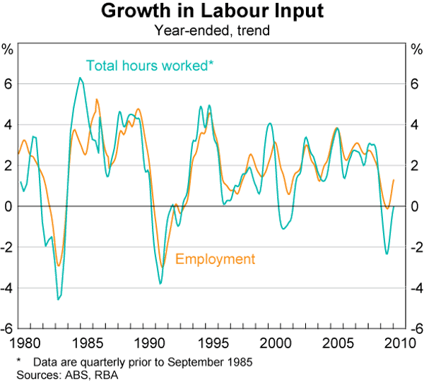 Graph 3: Growth in Labour Input