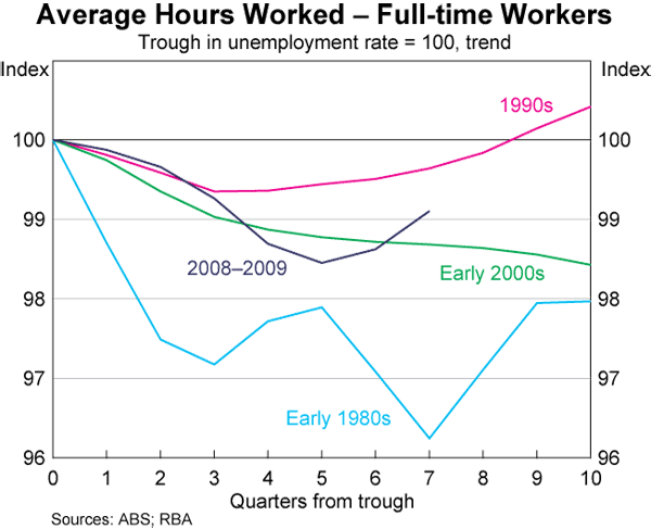 Graph 4: Average Hours Worked – Full-time Workers