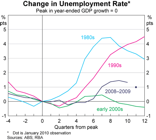 Graph 6: Change in Unemployment Rate