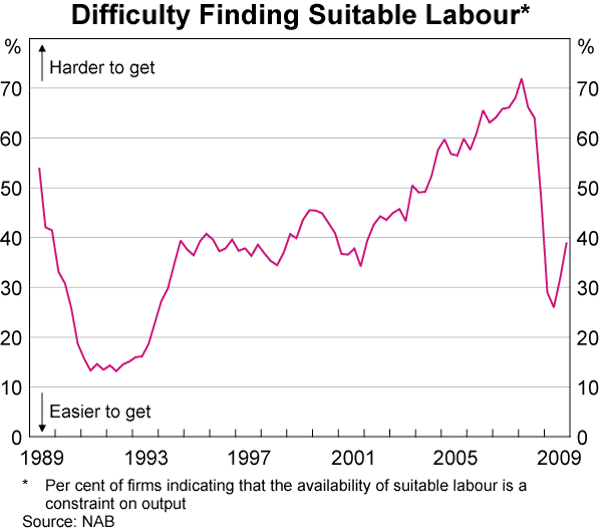 Graph 7: Difficulty Finding Suitable Labour