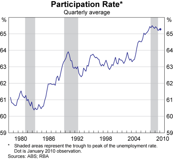 Graph 8: Participation Rate