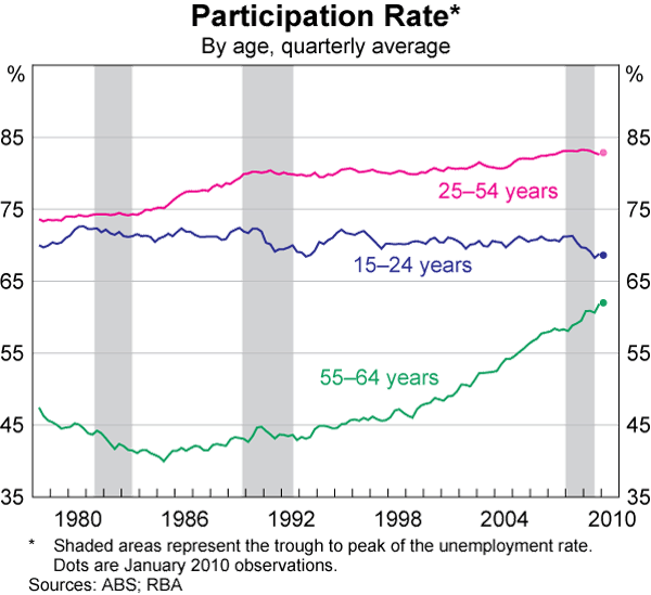 Graph 9: Participation Rate