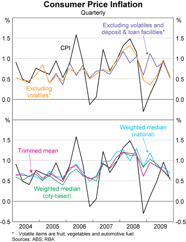 Graph 2: Consumer Price Inflation