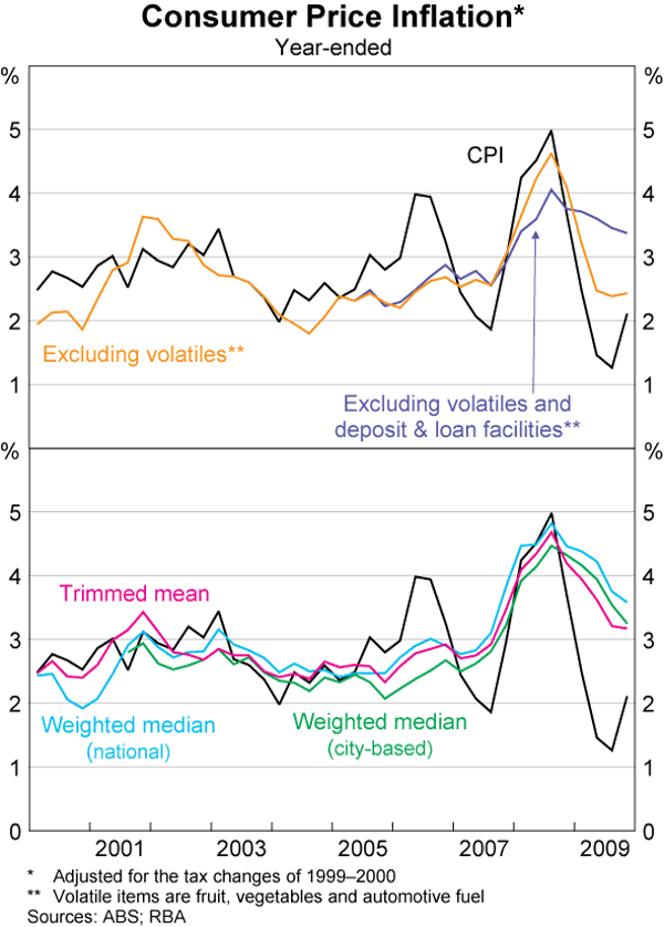 Graph 3: Consumer Price Inflation