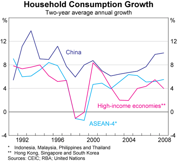 Graph 1: Household Consumption Growth