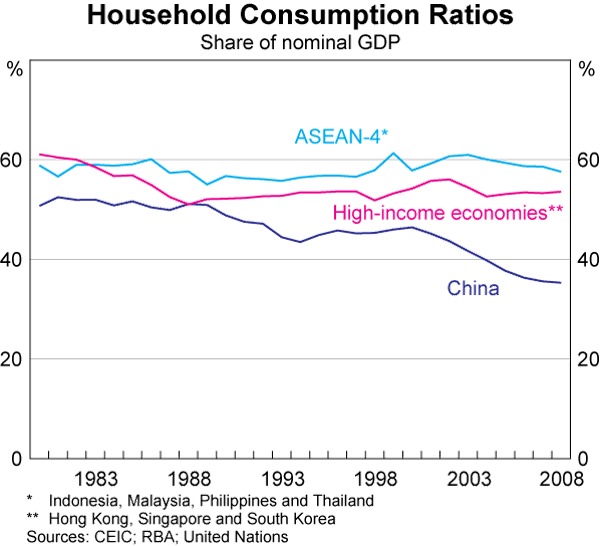 Graph 2: Household Consumption Ratios