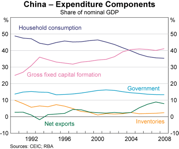Graph 3: China – Expenditure Components