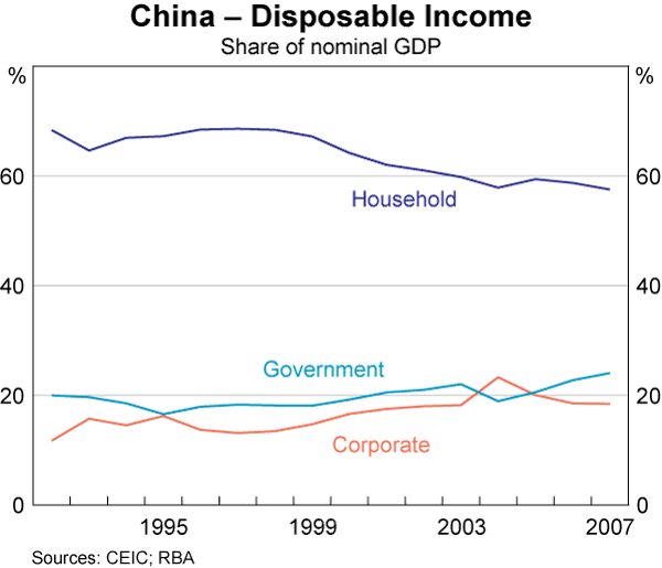 Graph 4: China – Disposable Income