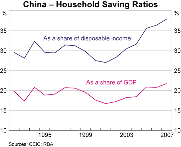 Graph 6: China – Household Saving Ratios