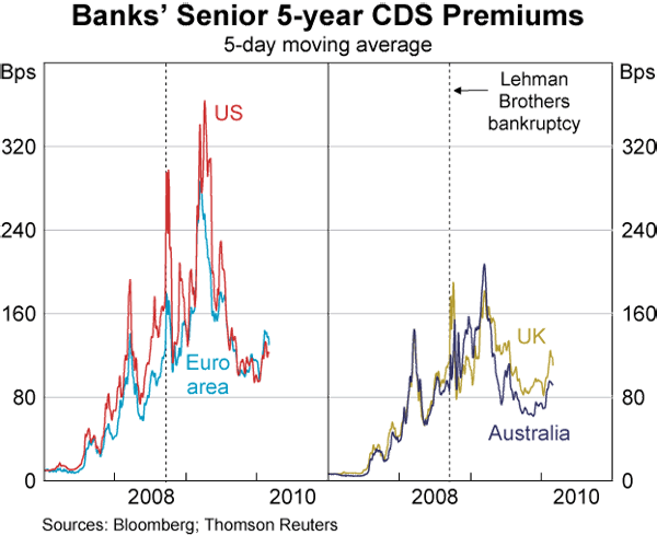 Graph 1: Banks' Senior 5-year CDS Premiums