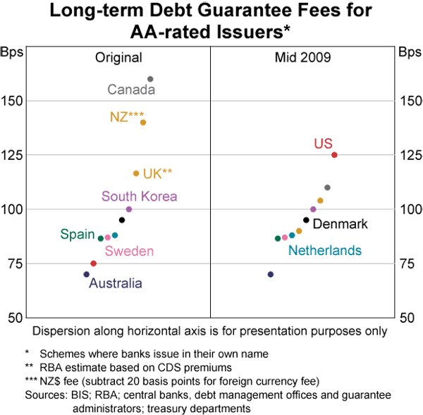 Graph 2: Long-term Debt Guarantee Fees for AA-rated Issuers