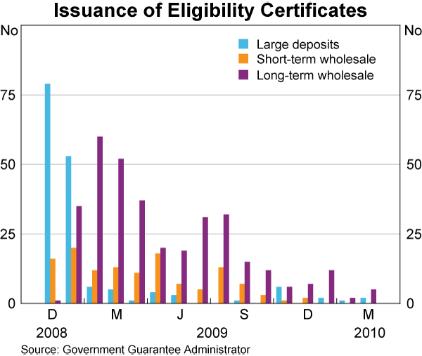 Graph 3: Issuance of Eligibility Certificates