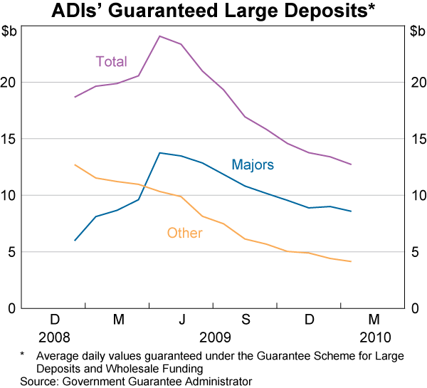 Graph 4: ADIs' Guaranteed Large Deposits