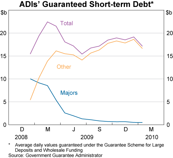 Graph 5: ADIs' Guaranteed Short-term Debt