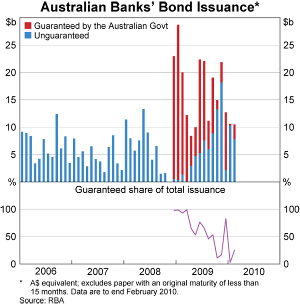 Graph 6: Australian Banks' Bond Issuance