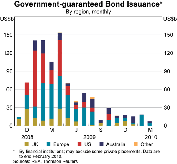 Graph 7: Government-guaranteed Bond Issuance