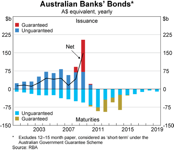 Graph 8: Australian Banks' Bonds