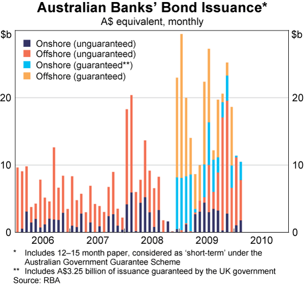 Graph 1: Australian Banks' Bond Issuance