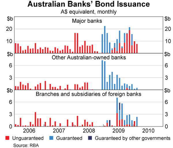 Graph 2: Australian Banks' Bond Issuance