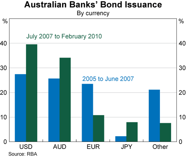 Graph 3: Australian Banks' Bond Issuance