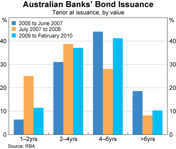 Graph 4: Australian Banks' Bond Issuance
