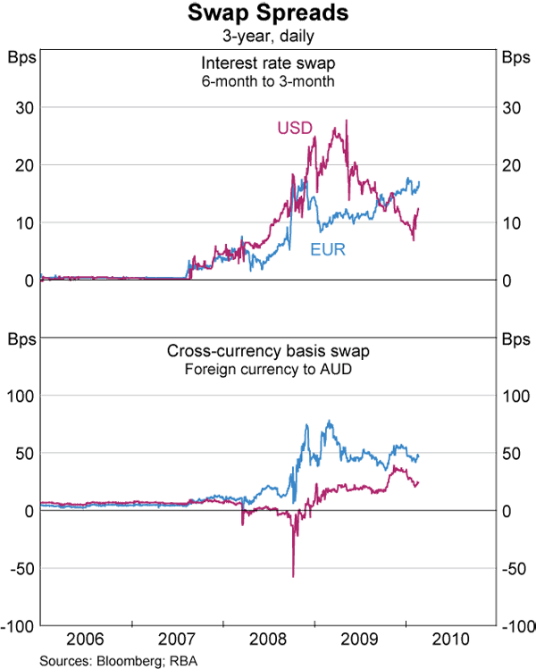 Graph 6: Swap Spreads