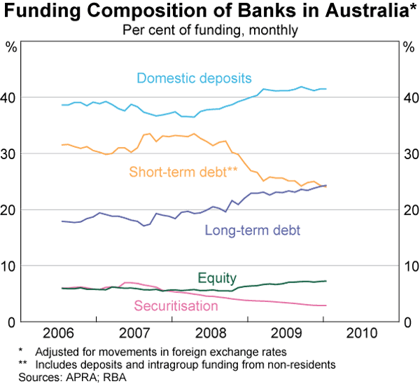 Graph 1: Funding Composition of Banks in Australia