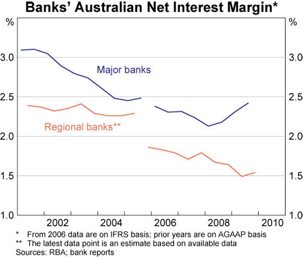 Graph 10: Banks' Australian Net Interest Margin