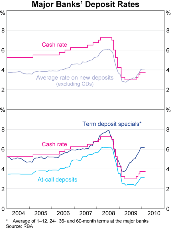 Graph 2: Major Banks' Deposit Rates