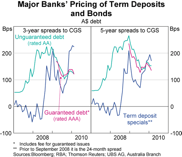 Graph 3: Major Banks' Pricing of Term Deposits and Bonds