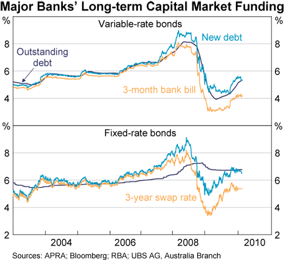 Graph 4: Major Banks' Long-term Capital Market Funding