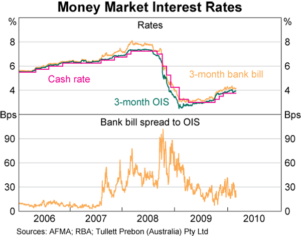 Graph 5: Money Market Interest Rates