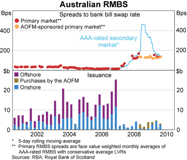 Graph 6: Australian RMBS