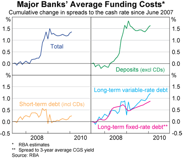 Graph 7: Major Banks' Average Funding Costs