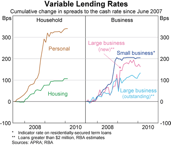 Graph 9: Variable Lending Rates