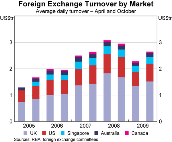 Graph 1: Foreign Exchange Turnover by Market