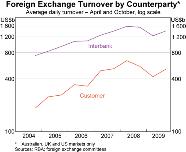 Graph 2: Foreign Exchange Turnover by Counterparty