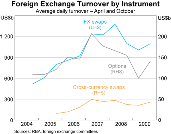 Graph 5: Foreign Exchange Turnover by Instrument