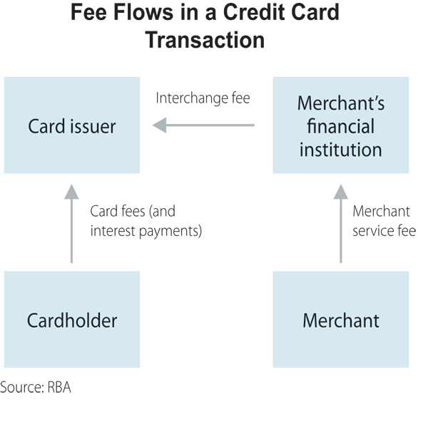 Figure 1: Fee Flows in a Credit Card Transaction