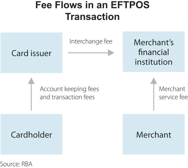 Figure 2: Fee Flows in an EFTPOS Transaction