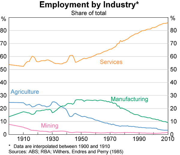 Graph 1: Employment by Industry
