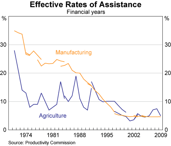 Graph 10: Effective Rates of Assistance