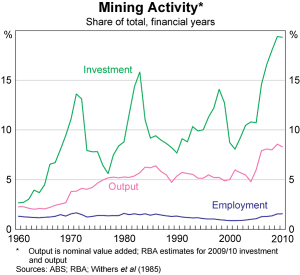 Graph 3: Mining Activity