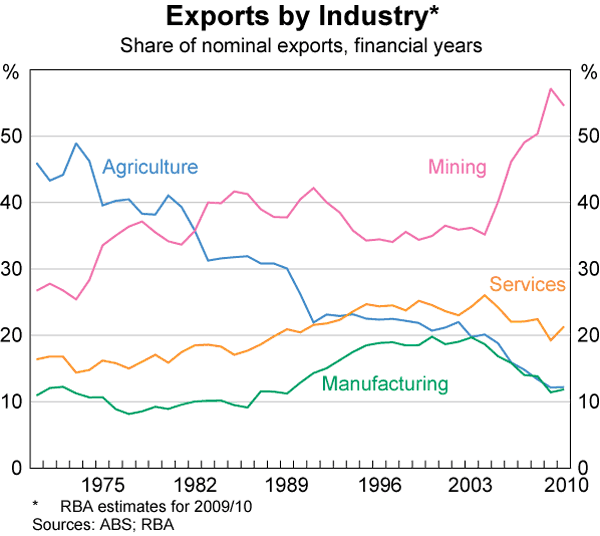 Graph 4: Exports by Industry