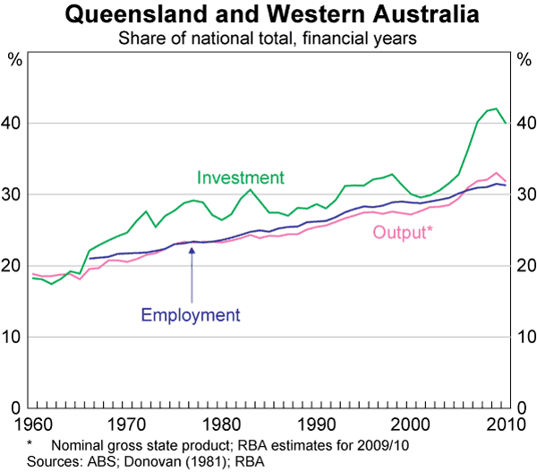 Graph 6: Queensland and Western Australia