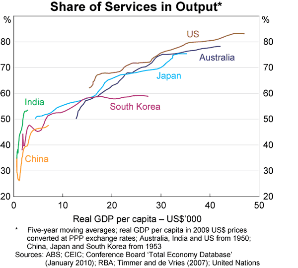 Graph 8: Share of Services in Output