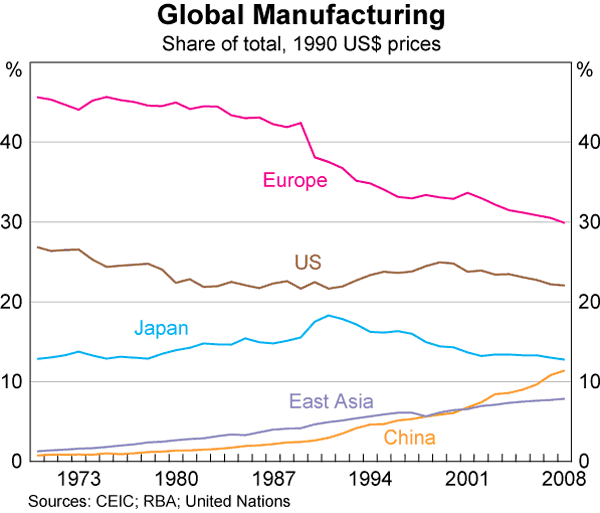Graph 9: Global Manufacturing