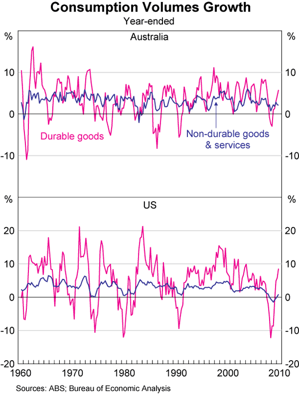 Graph 1: Consumption Volumes Growth